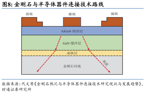如何了解金刚石与半导体器件连接技术路线