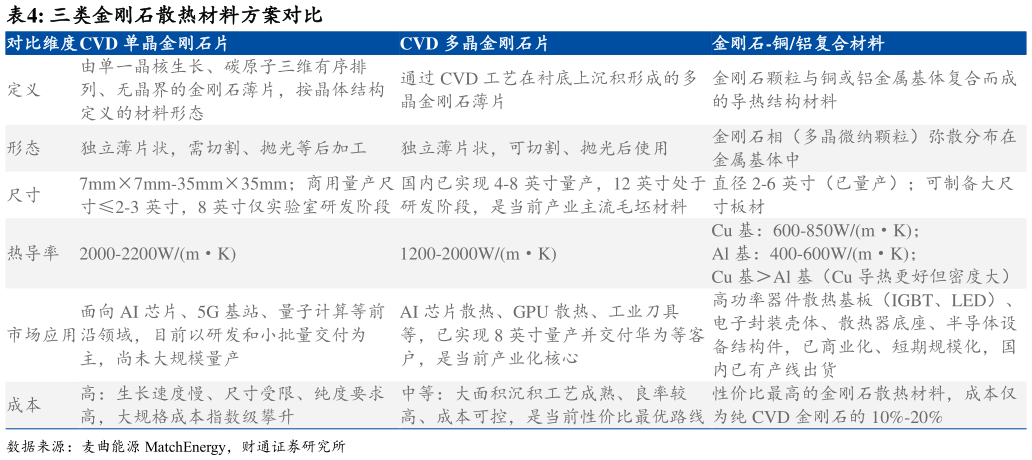 各位网友请教一下三类金刚石散热材料方案对比 