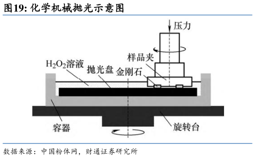 想关注一下化学机械抛光示意图