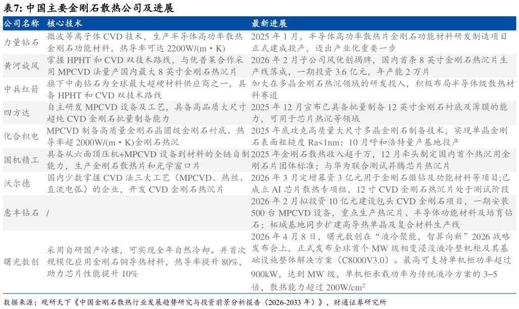 请问一下中国主要金刚石散热公司及进展 