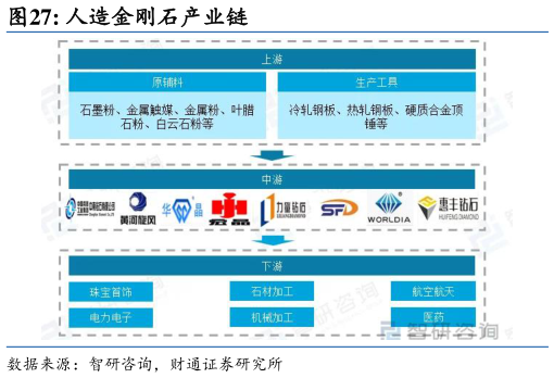 想关注一下人造金刚石产业链