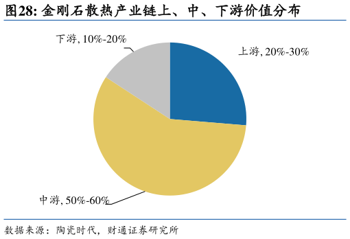 一起讨论下金刚石散热产业链上、中、下游价值分布