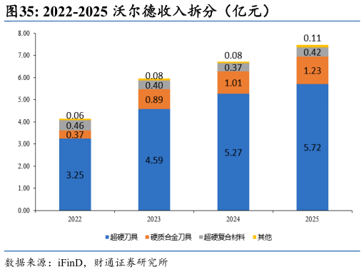 想问下各位网友2022-2025 沃尔德收入拆分（亿元）