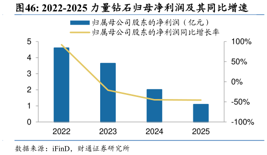 如何才能2022-2025 力量钻石归母净利润及其同比增速