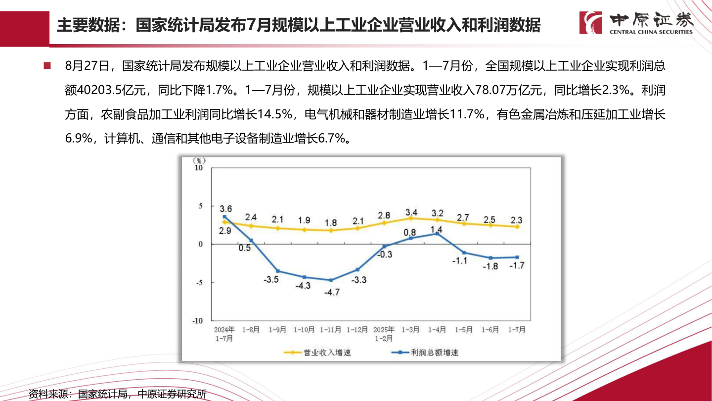 想问下各位网友主要数据：国家统计局发布7月规模以上工业企业营业收入和利润数据