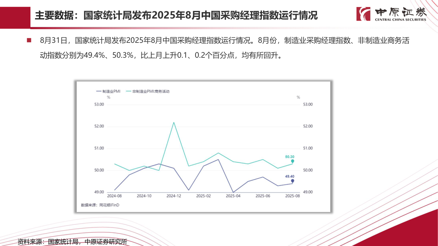 如何了解主要数据：国家统计局发布2025年8月中国采购经理指数运行情况