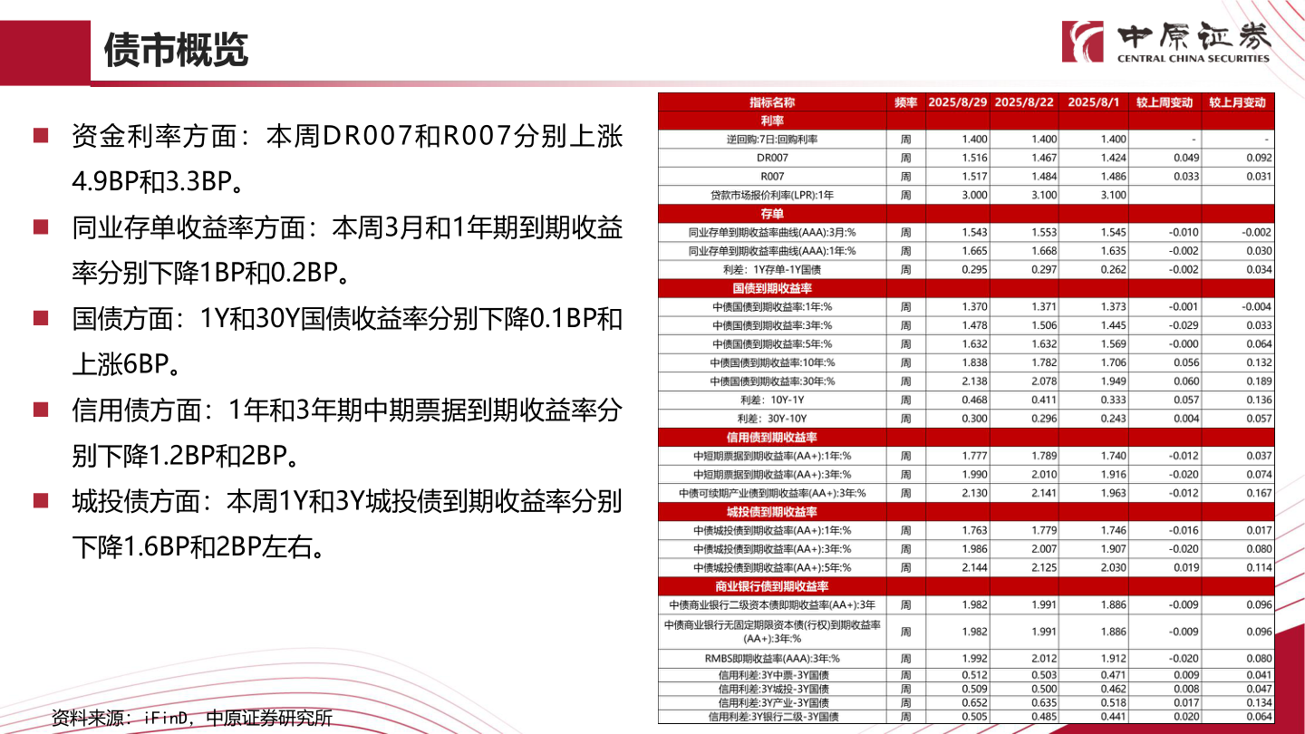 谁能回答债市概览