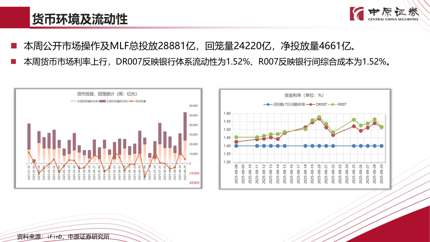想问下各位网友货币环境及流动性