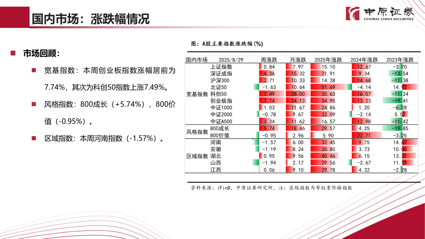 如何解释国内市场：涨跌幅情况