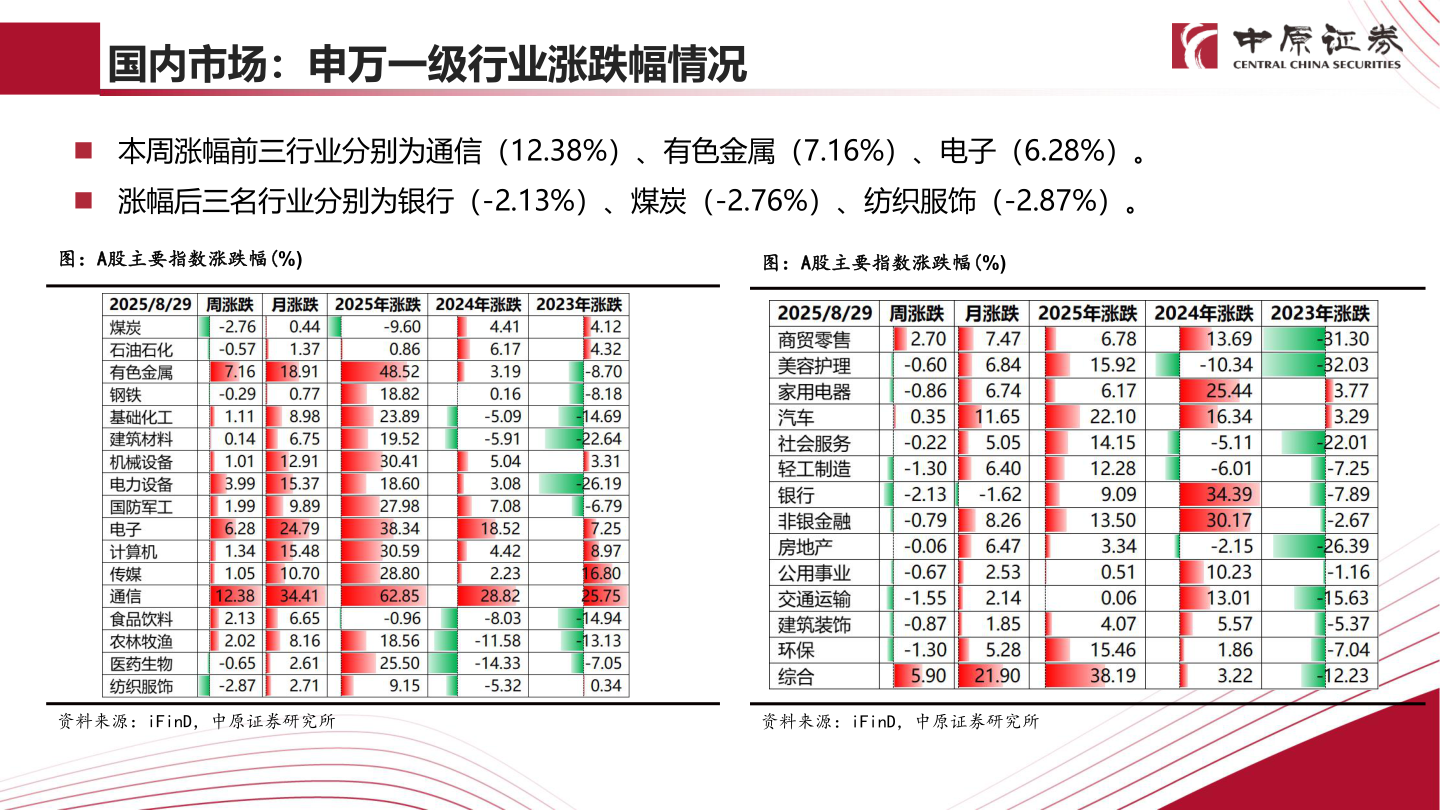 如何才能国内市场：申万一级行业涨跌幅情况