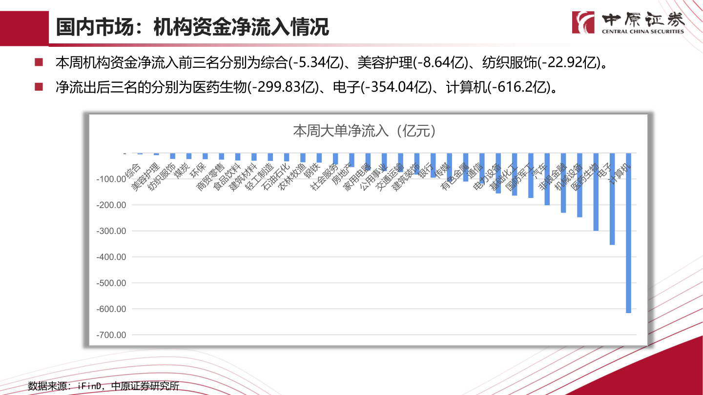 想关注一下国内市场：机构资金净流入情况