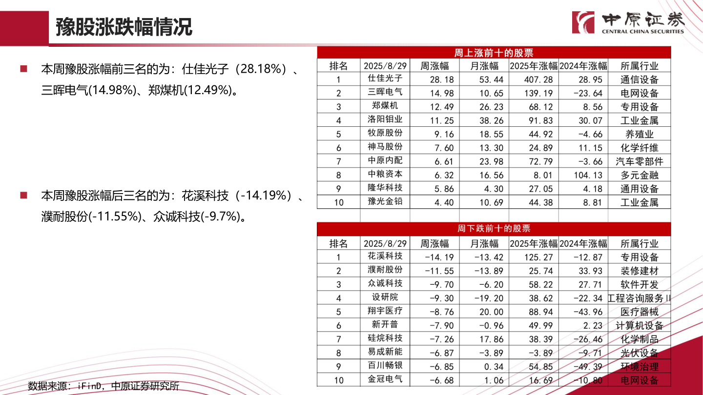 想关注一下豫股涨跌幅情况