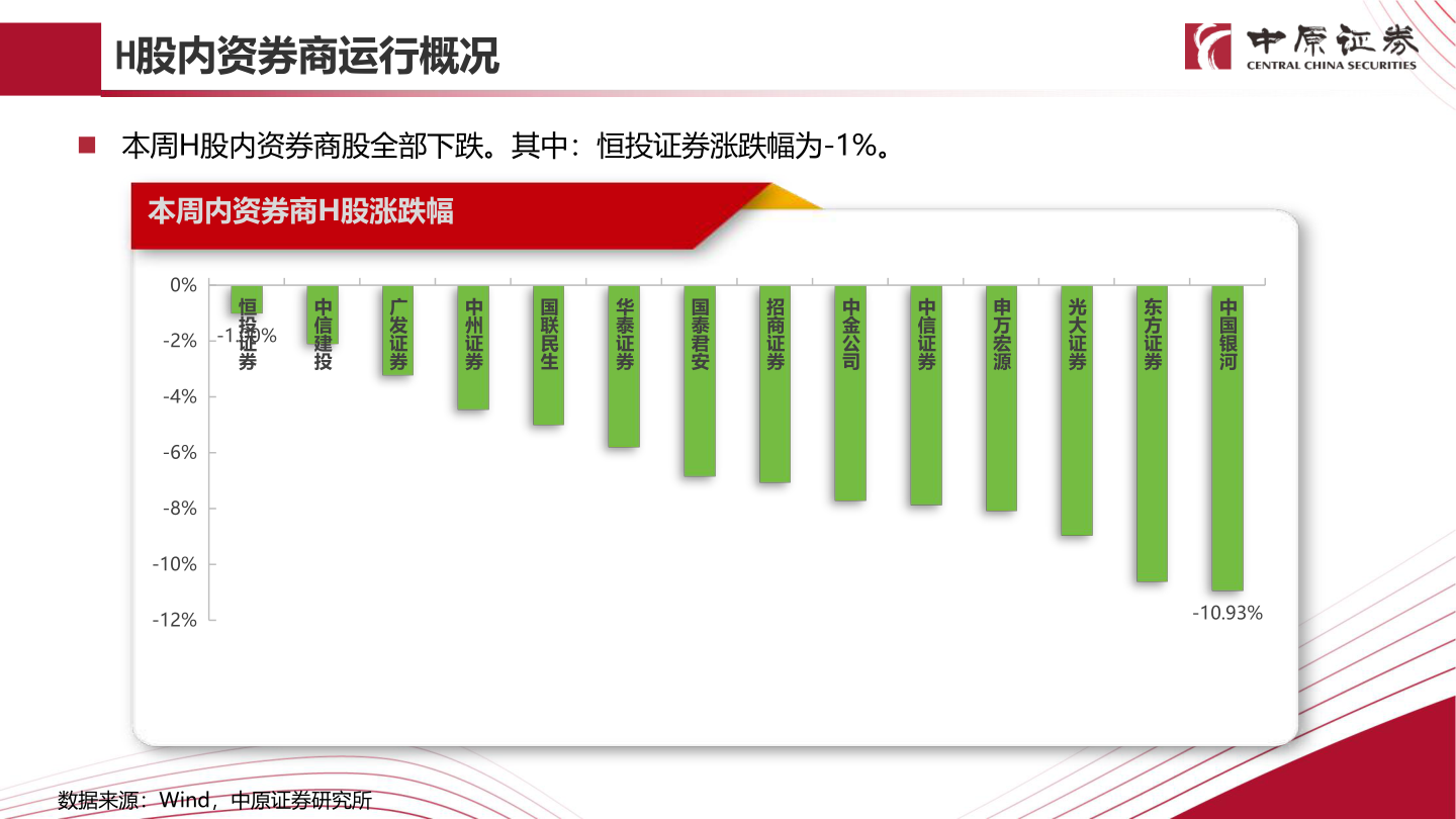 想问下各位网友H股内资券商运行概况