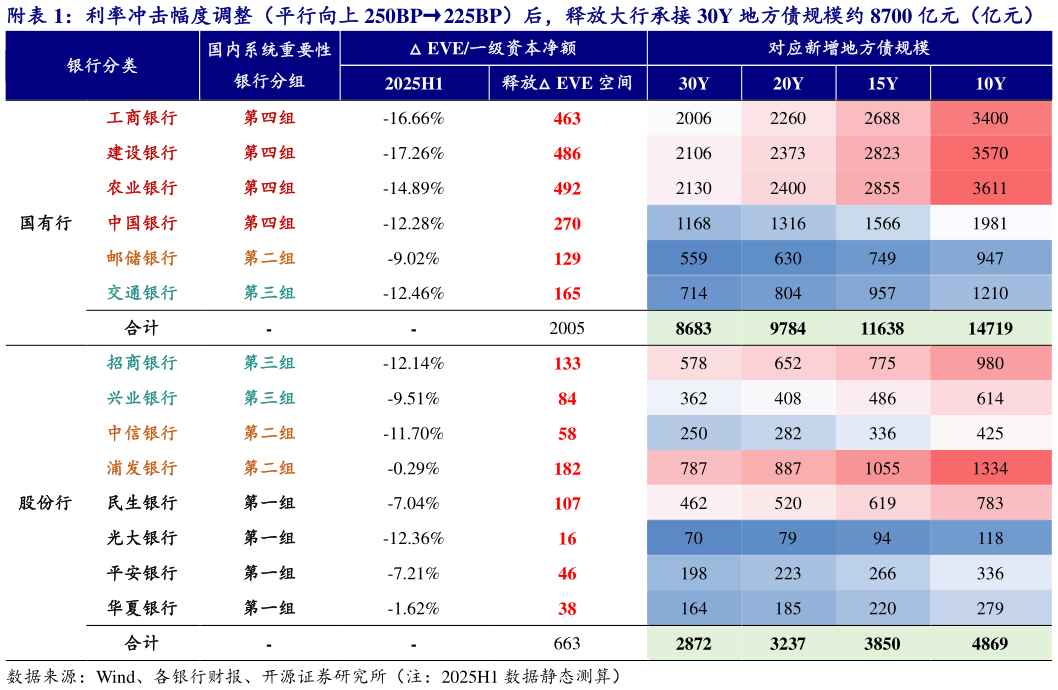 咨询下各位附利率冲击幅度调整（平行向上 250BP225BP）后，释放大行承接 30Y 地方债规模约 8700 亿元（亿元）