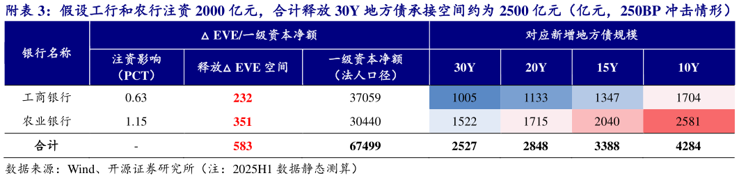 如何了解附假设工行和农行注资 2000 亿元，合计释放 30Y 地方债承接空间约为 2500 亿元（亿元，250BP 冲击情形）