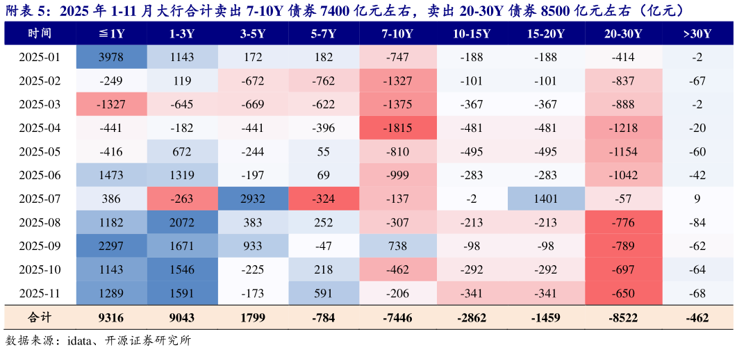 如何看待附2025 年 1-11 月大行合计卖出 7-10Y 债券 7400 亿元左右，卖出 20-30Y 债券 8500 亿元左右（亿元）