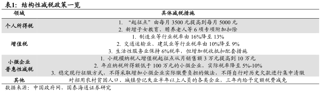 你知道结构性减税政策一览