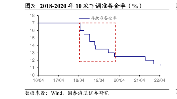 一起讨论下2018-2020 年 10 次下调准备金率（%）