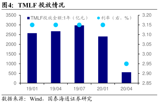 谁知道TMLF 投放情况