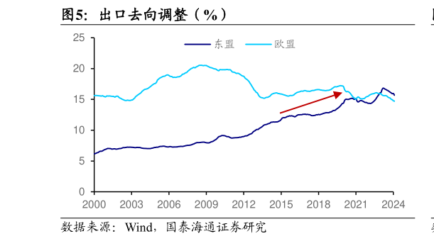 怎样理解出口去向调整（%）