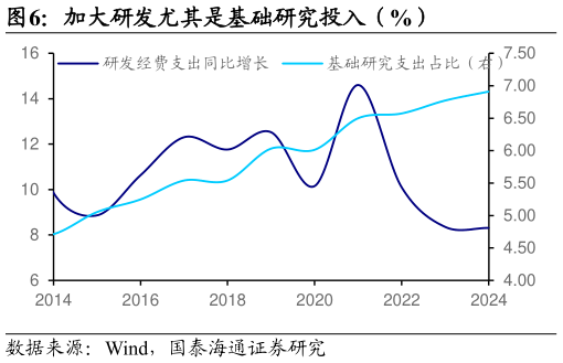 想关注一下加大研发尤其是基础研究投入（%）