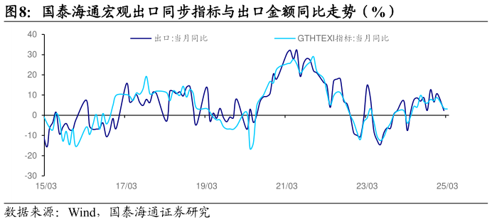 谁能回答国泰海通宏观出口同步指标与出口金额同比走势（%）