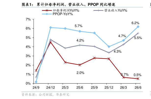 咨询下各位累计归母净利润、营业收入、PPOP 同比增速