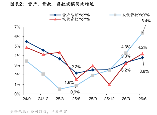 咨询大家资产、贷款、存款规模同比增速