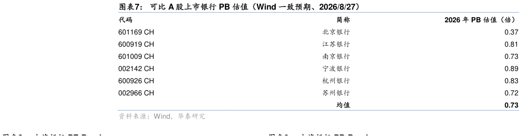 我想了解一下可比 A 股上市银行 PB 估值（Wind 一致预期、2026827）