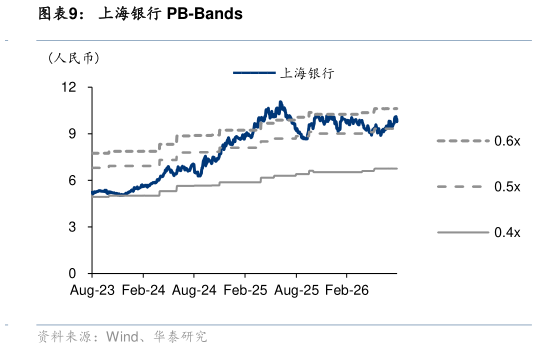 你知道上海银行 PB-Bands