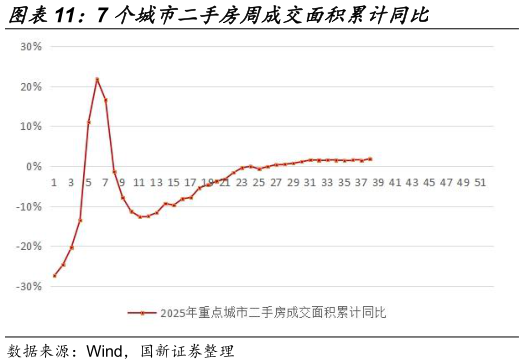 请问一下7 个城市二手房周成交面积累计同比
