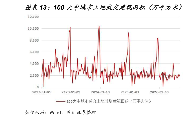 如何了解100 大中城市土地成交建筑面积（万平方米） 100 大中城市土地成交总价（亿元）
