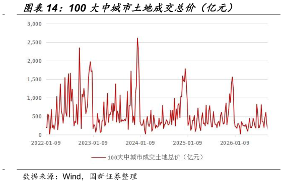 谁知道100 大中城市土地成交总价（亿元）
