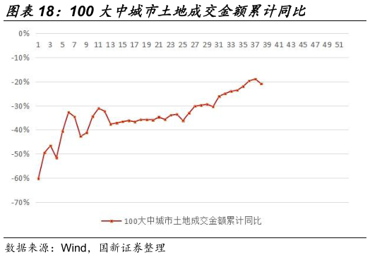 你知道100 大中城市土地成交金额累计同比