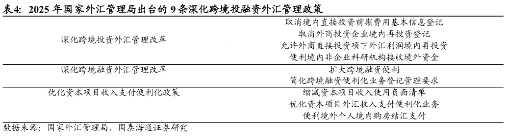 如何才能2025 年国家外汇管理局出台的 9 条深化跨境投融资外汇管理政策