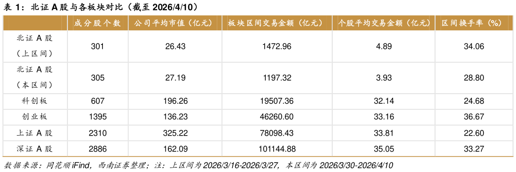 咨询大家北证 A 股与各板块对比（截至 2026410）