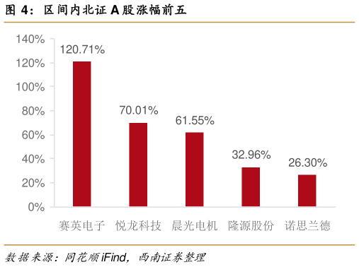 你知道区间内北证 A 股涨幅前五