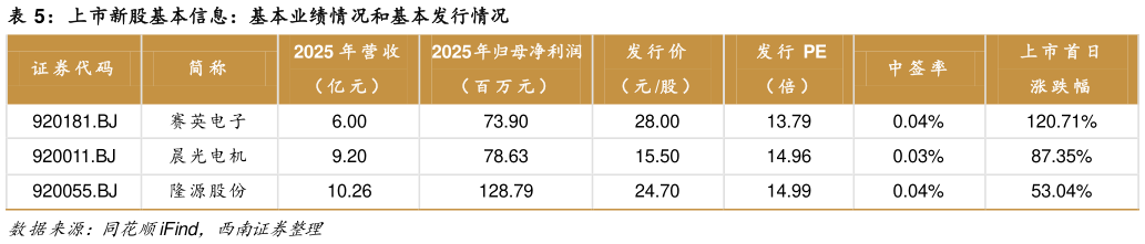 咨询大家上市新股基本信息：基本业绩情况和基本发行情况