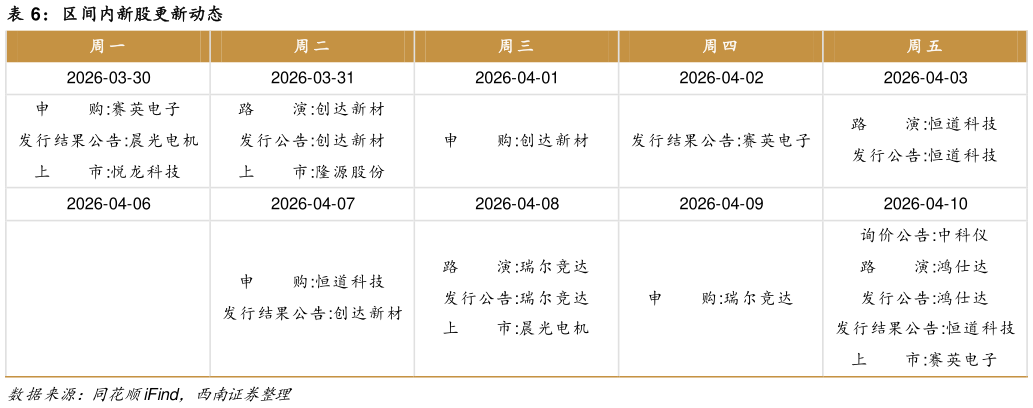 你知道区间内新股更新动态