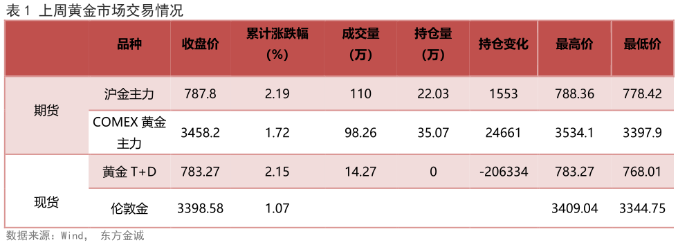 如何才能上周黄金市场交易情况