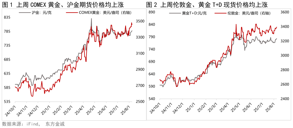 如何看待上周 COMEX 黄金、沪金期货价格均上涨       上周伦敦金、黄金 TD 现货价格均上涨上周伦敦金、黄金 TD 现货价格均上涨