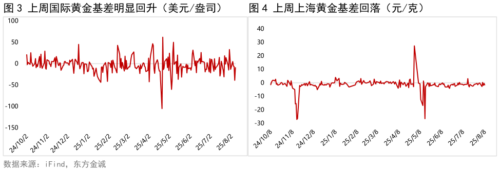 谁能回答上周国际黄金基差明显回升（美元盎司）    上周上海黄金基差回落（元克） 上周上海黄金基差回落（元克） 