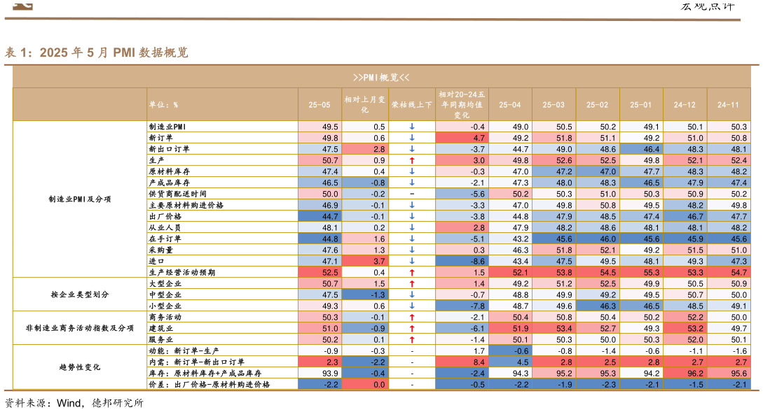 想问下各位网友2025 年 5 月 PMI 数据概览