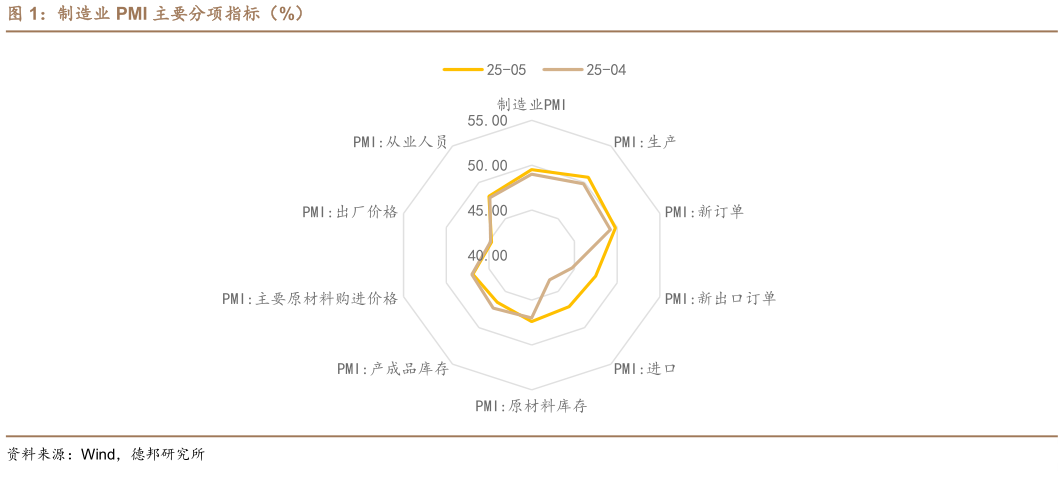 想关注一下制造业 PMI 主要分项指标（%）