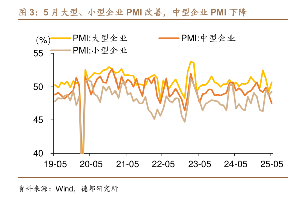 请问一下5 月大型、小型企业 PMI 改善，中型企业 PMI 下降