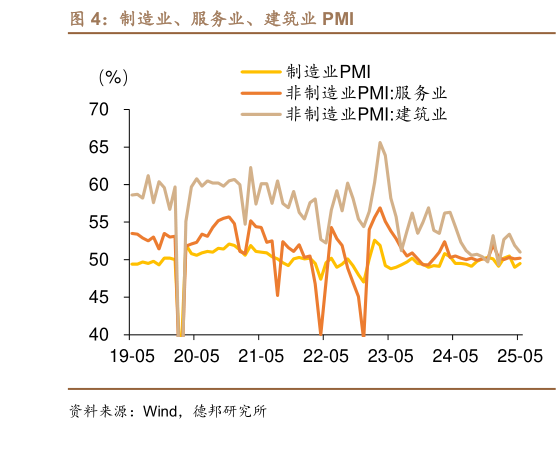 如何解释制造业、服务业、建筑业 PMI