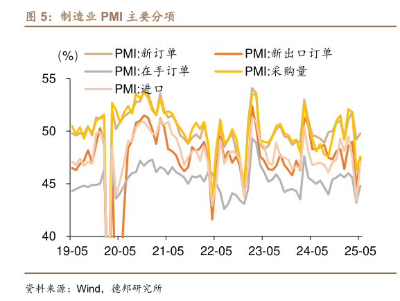 如何了解制造业 PMI 主要分项