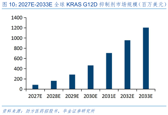 你知道2027E-2033E 全球 KRAS G12D 抑制剂市场规模（百万美元）