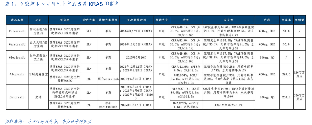 请问一下全球范围内目前已上市的 5 款 KRAS 抑制剂