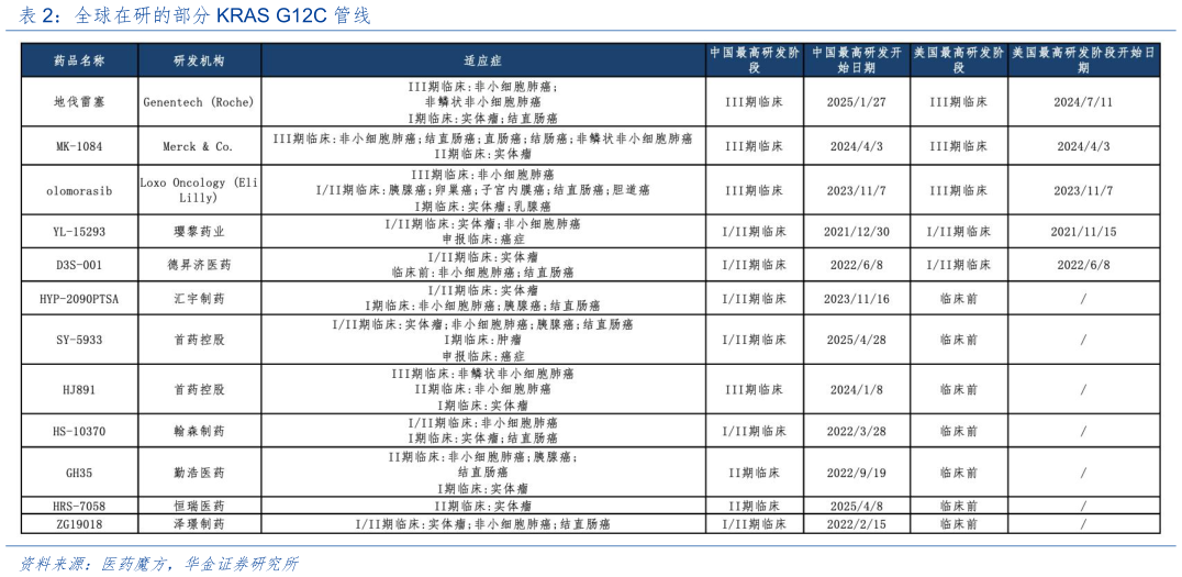 各位网友请教一下全球在研的部分 KRAS G12C 管线